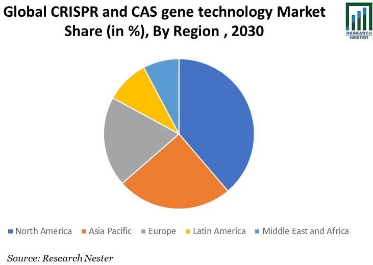 Global CRISPR and CAS Gene Technology Market