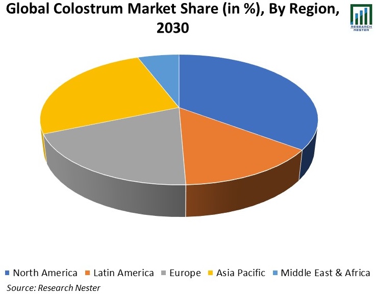 Global-Colostrum-Market-Share
