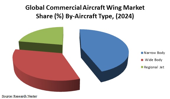 Commercial Aircraft Wing Market 