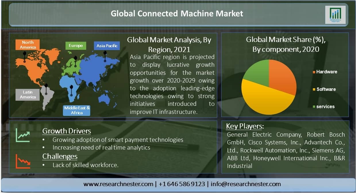 Global-Connected-Machines-Market-Size