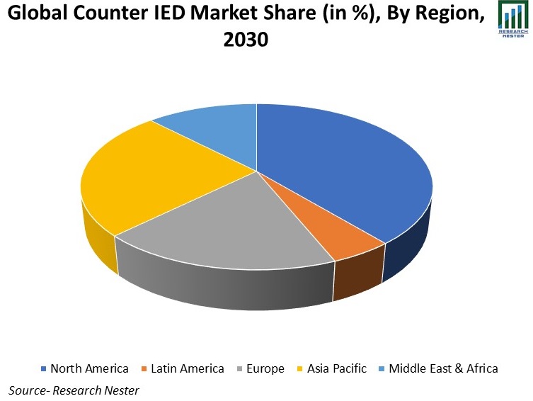 Global-Counter-IED-Market-Share