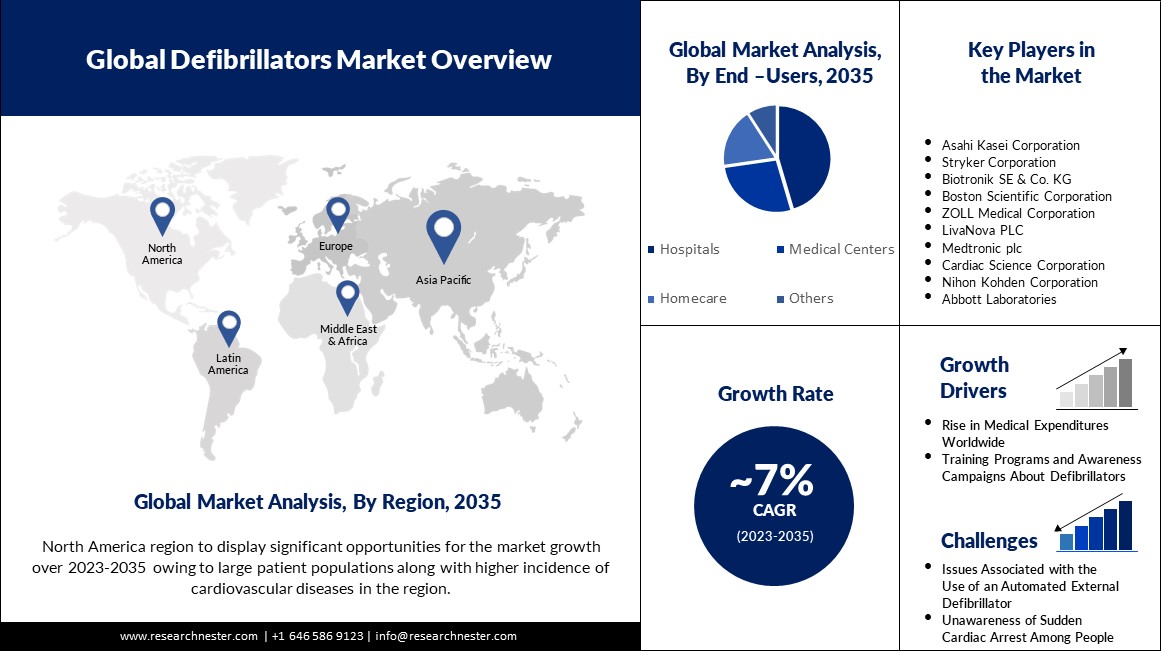 全球除顫器市場概述