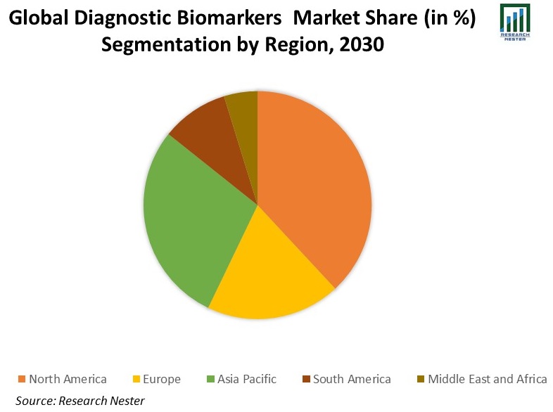 Global-Diagnostic-Biomarkers-Market-Share.