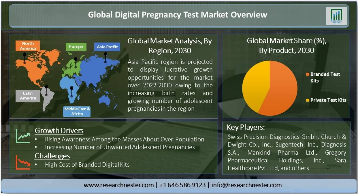 Digital Pregnancy Test Market
