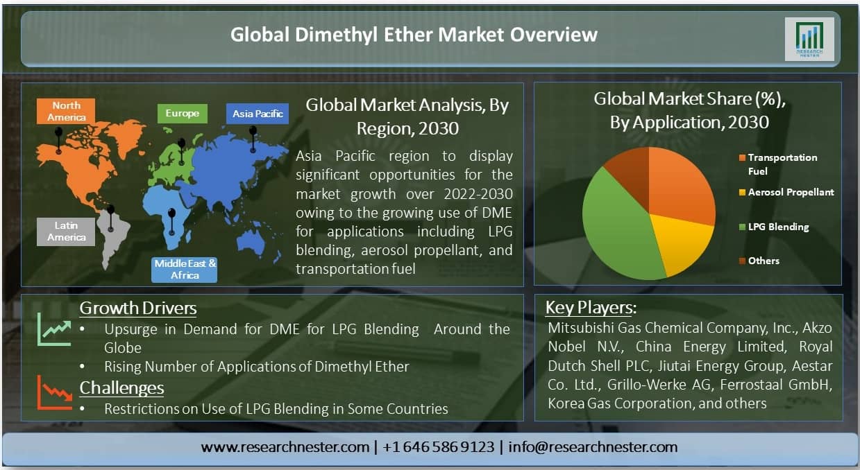 Dimethyl Ether Market