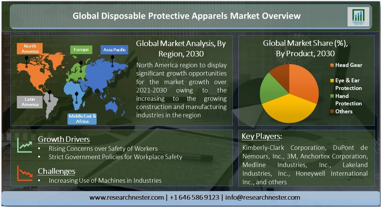 Disposable Protective Apparels Market