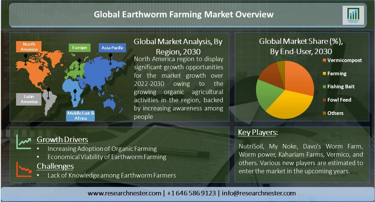 Global-Earthworm-Farming-Market-Overview