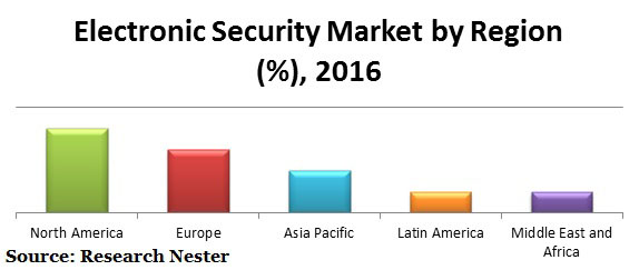electronic security market