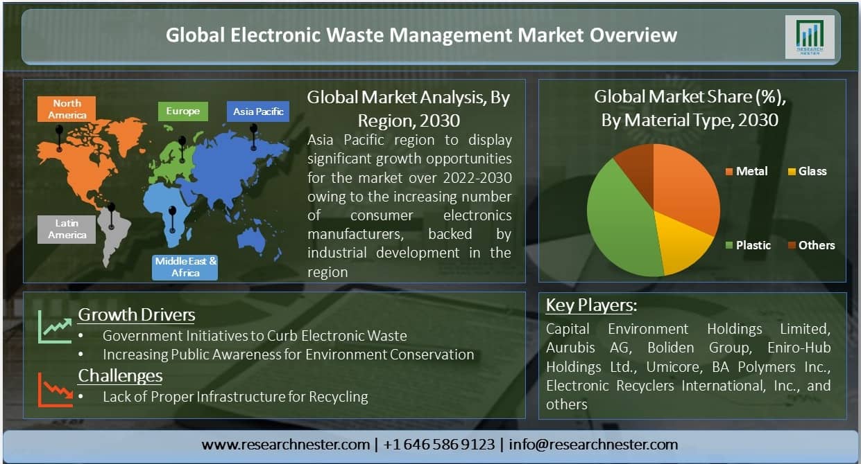 Electronic Waste Management Market