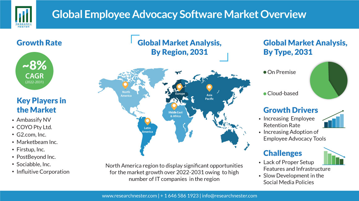 Global Employee Advocacy Software Market Overview Image