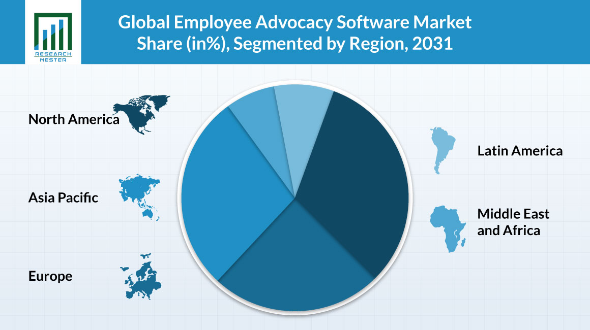 Global-Employee-Advocacy-Software-Market-Share Graph