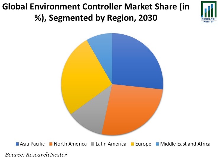 Environment Controller Market