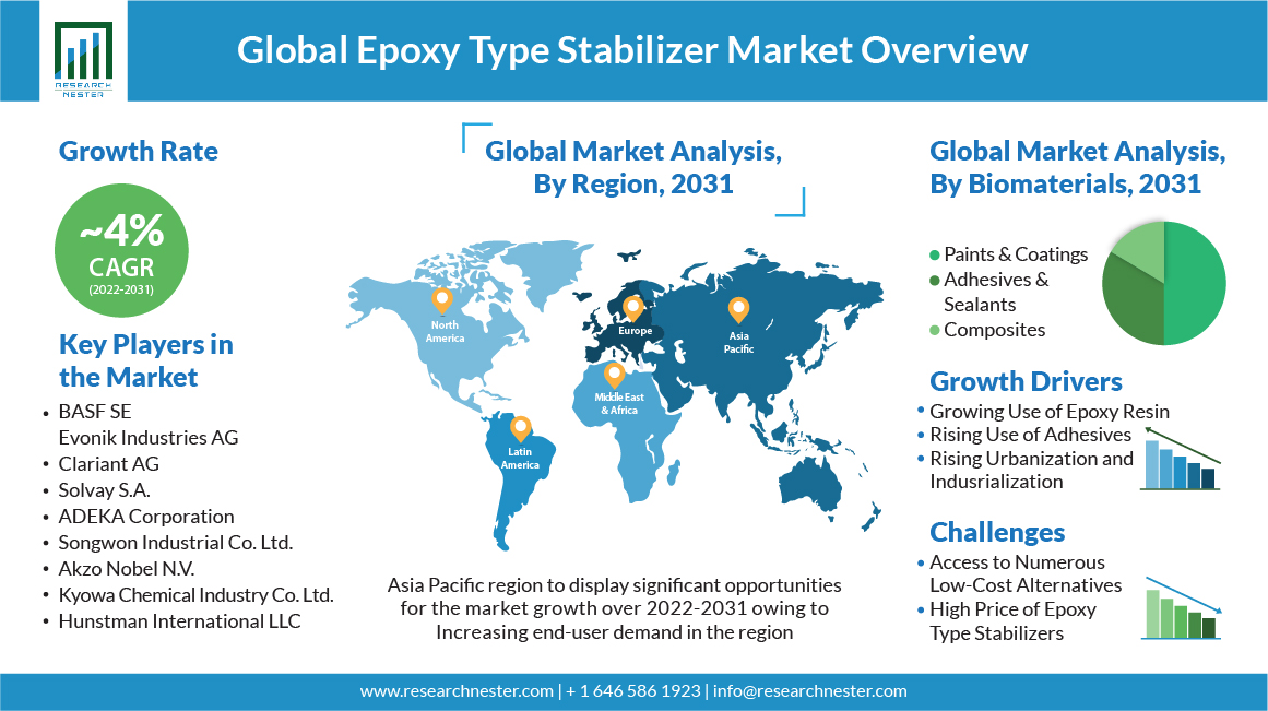 Epoxy Type Stabilizer Market 