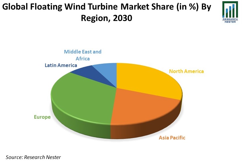Floating Wind Turbine Market