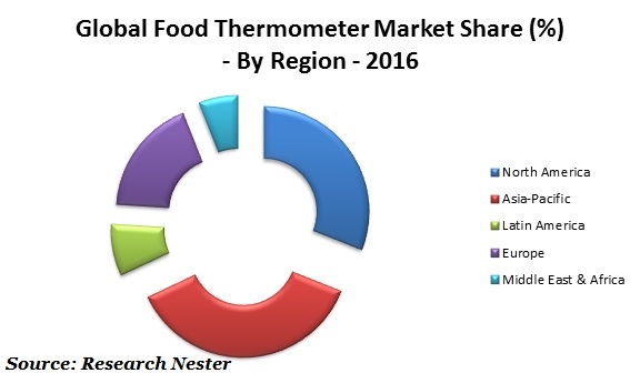 Global food thermometer market