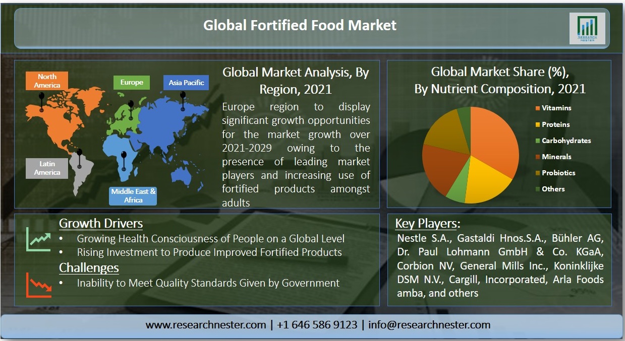 Global-Fortified-Food-Market