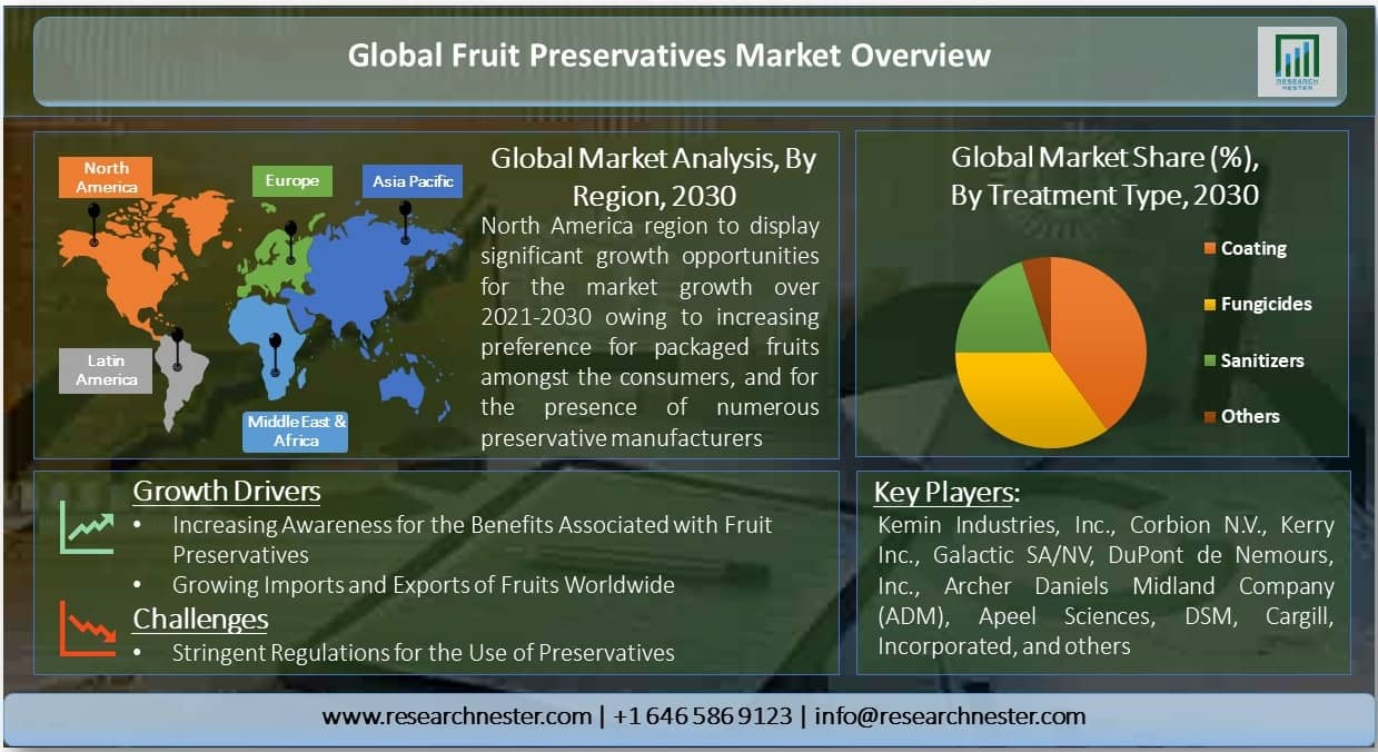 Fruit Preservatives Market