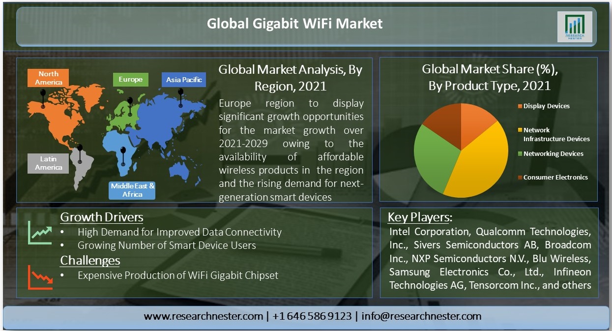 Global-Gigabit-WiFi-Market