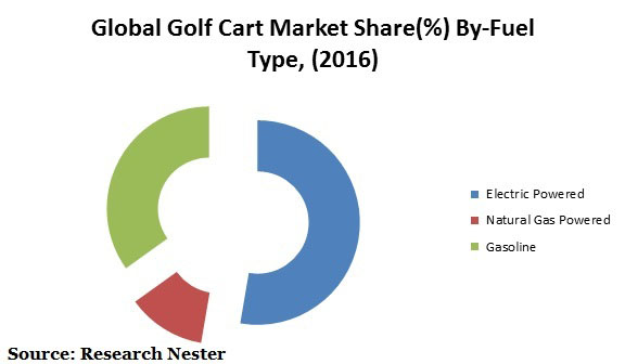Golf Cart market Graph 