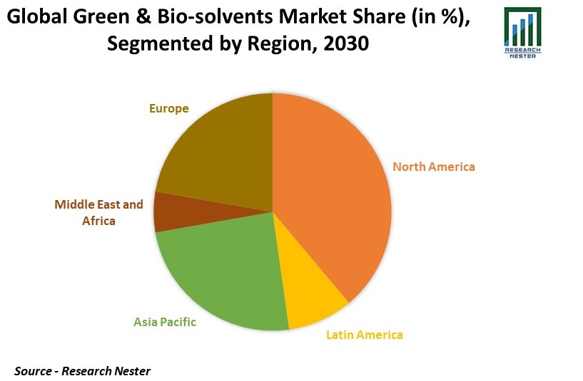 Green Bio Solvents Market