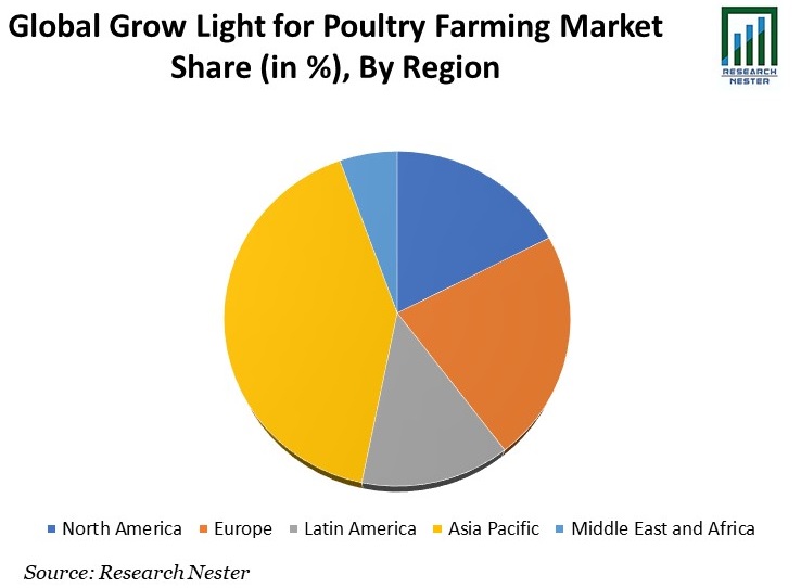 Grow Light for Poultry Farming Market