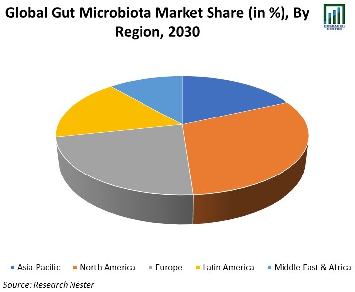 Global-Gut-Microbiota-Market-Scope