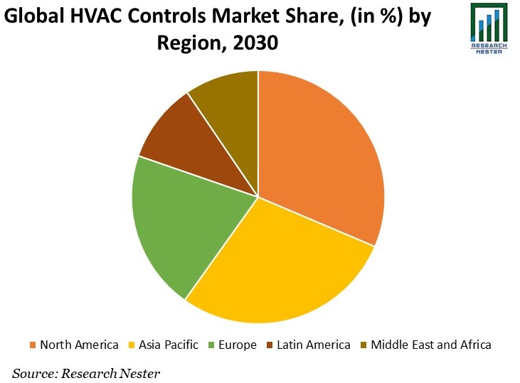 HVAC Controls Market