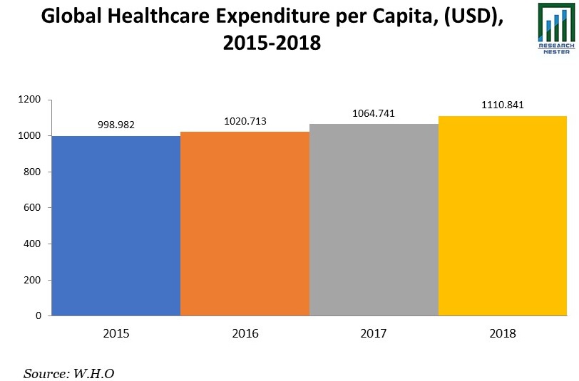 Global Healthcare Expenditure per Capita, (USD), 2015-2018 