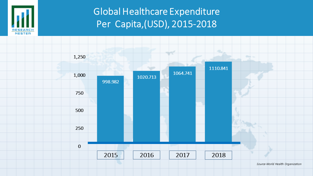 Global Healthcare Expenditure Graph