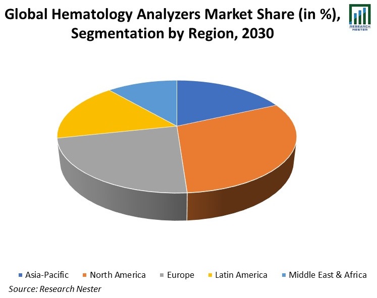 Global-Hematology-Analyzers-Market-Share