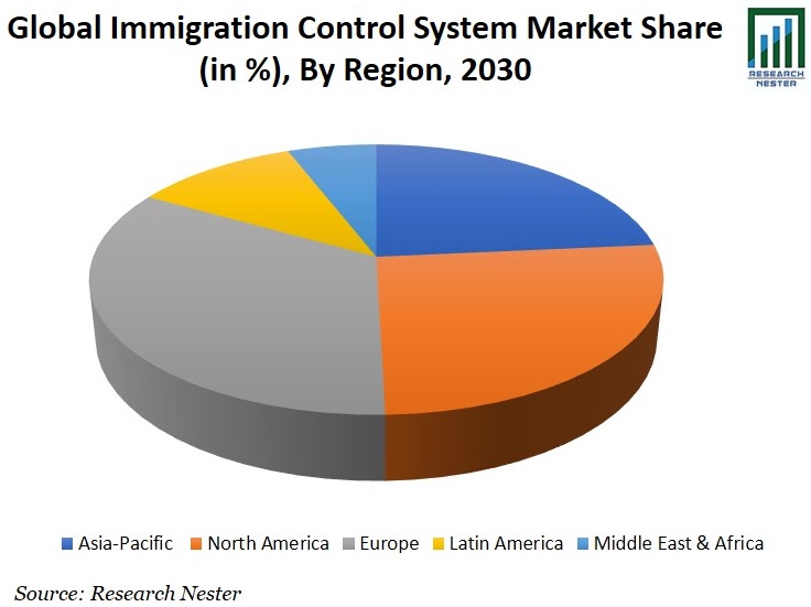 Immigration Control System Market Share Image