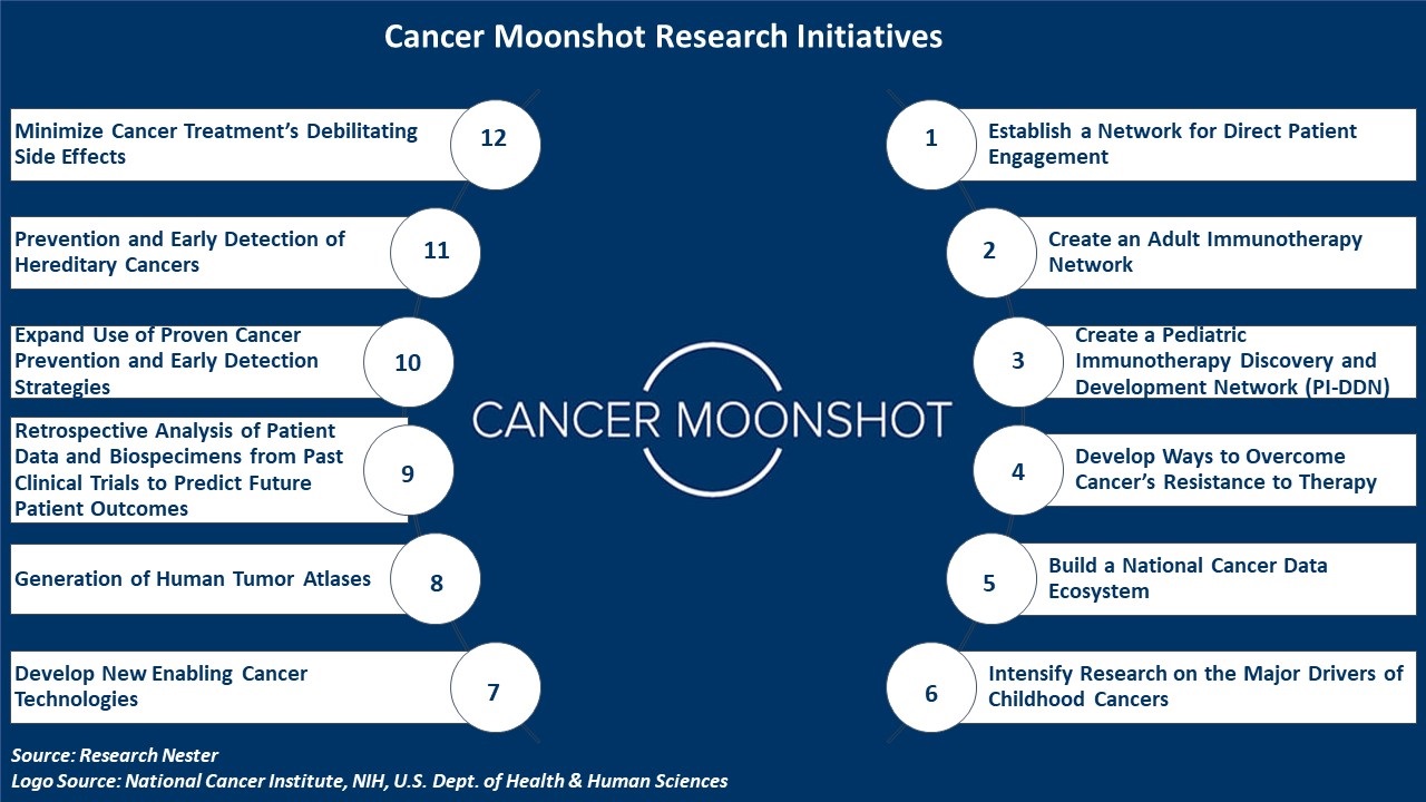 cancer Moonshot Research Initiatives