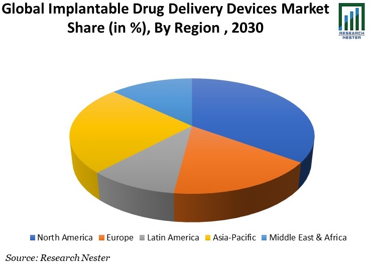 Global Implantable Drug Delivery Devices Market