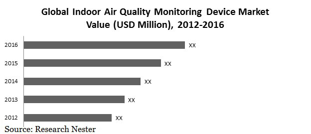 indoor Air quality monitoring device