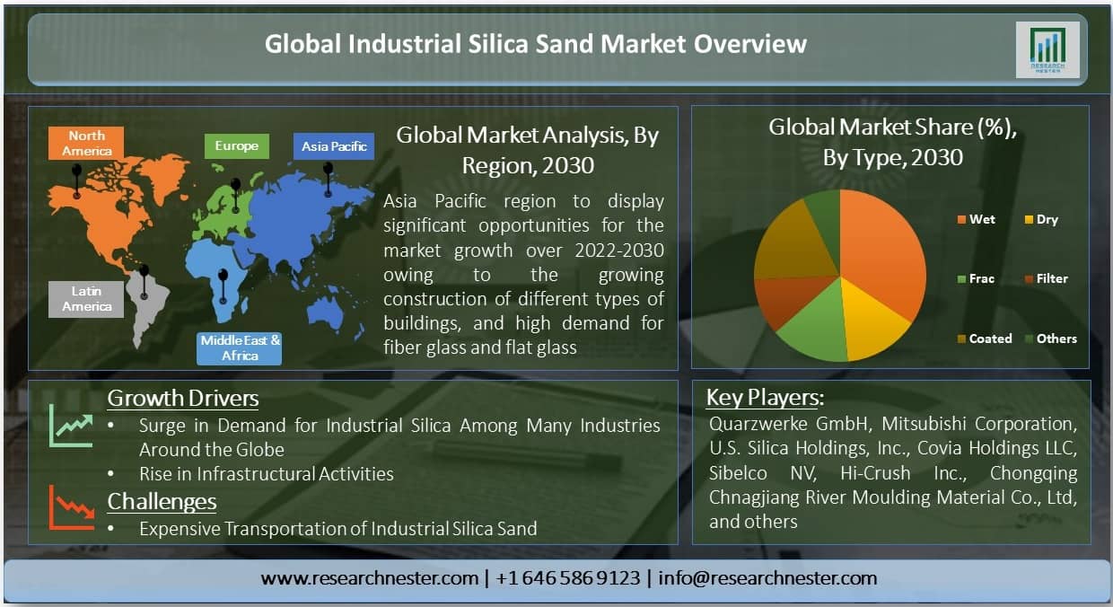 Industrial Silica Sand Market