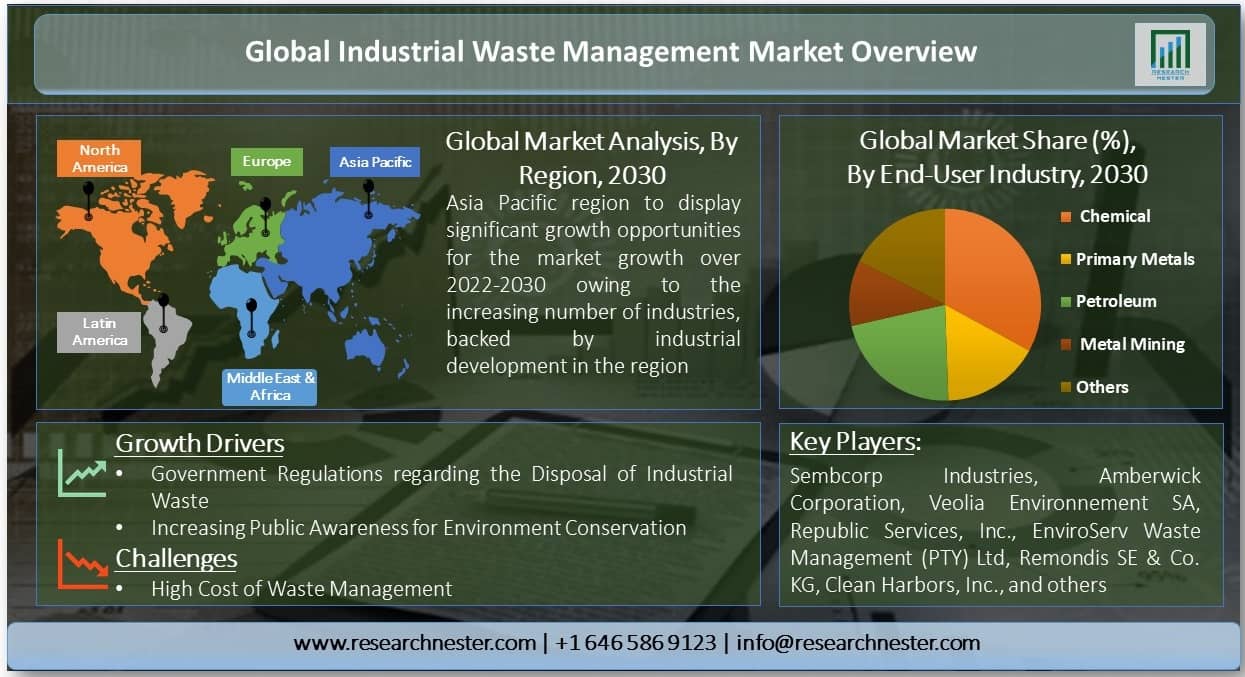Industrial Waste Management Market