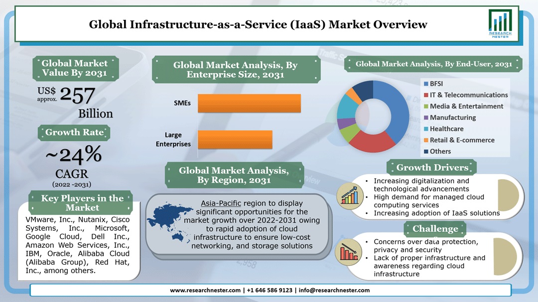 Infrastructure-as-a-Service (IaaS) Market