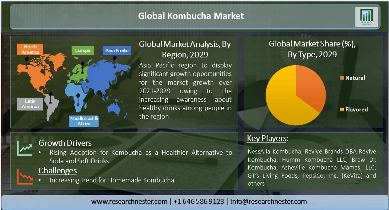 Global Kombucha Market