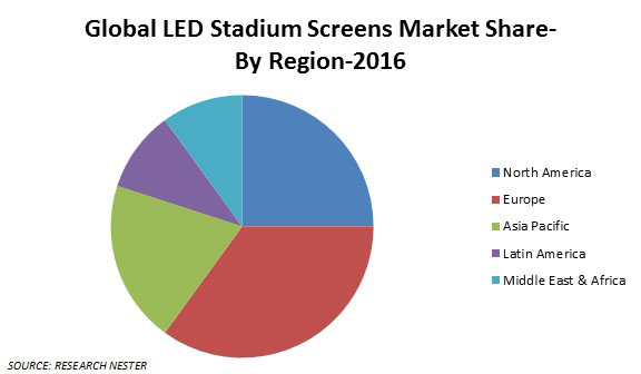 LED Stadium screens