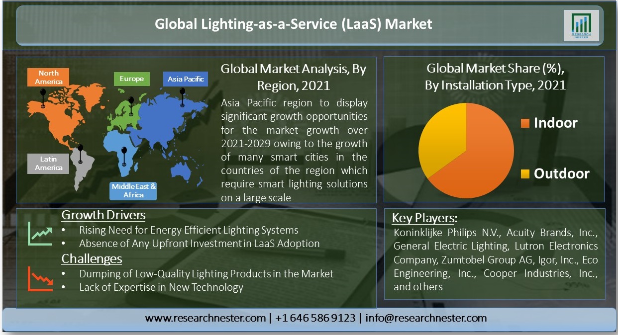 Lighting-as-a-Service (LaaS) Market