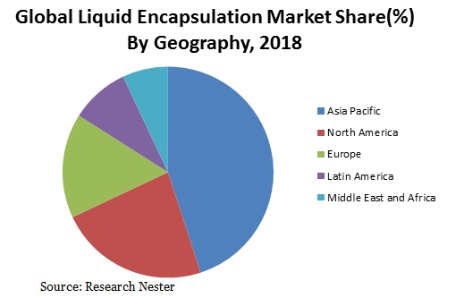 Liquid Encapsulation Market share