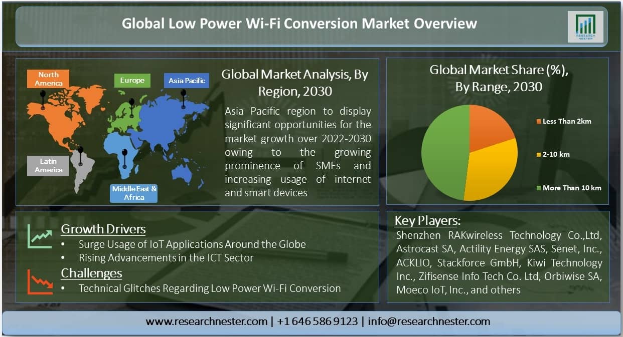 Low Power Wi-Fi Conversion Market