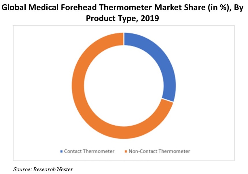 Medical-Forehead-Thermometer-Market