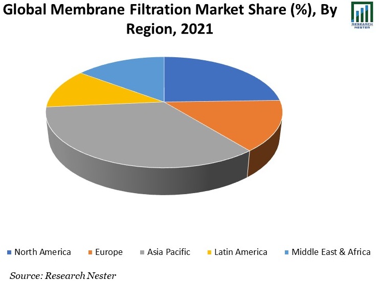 Global-Membrane-Filtration-Market-Share