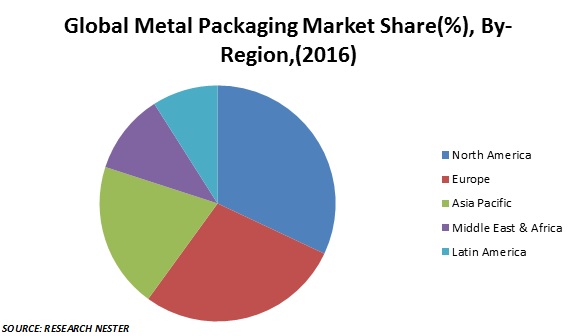 metal packaging market share