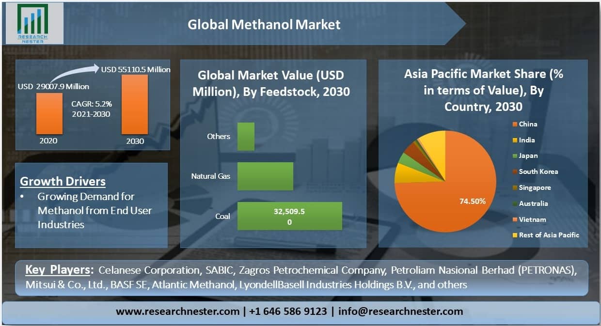 Global Methanol Market