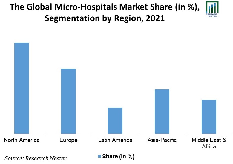 Global-Micro-Hospitals-Market-Share