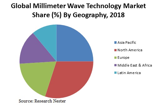 Millimeter Wave Technology Market share