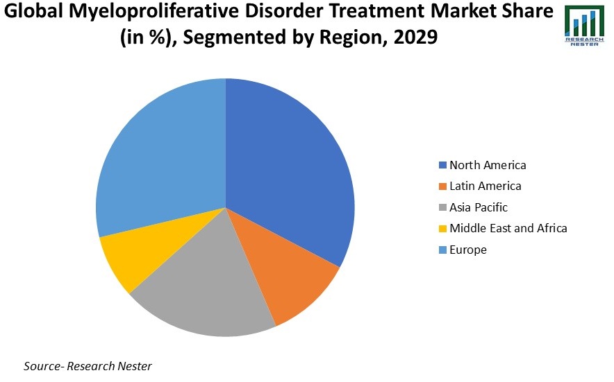 Myeloproliferative Disorders Treatment Market