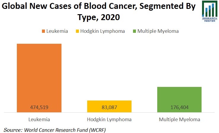 Global New Cases of Blood Cancer Graph